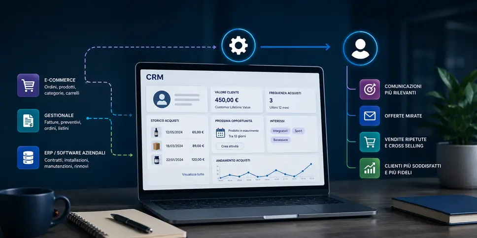 Rappresentazione dell'integrazione tra CRM, ecommerce, gestionale ed ERP per la gestione dei dati dopo una vendita.