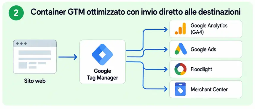 Schema di un container Google Tag Manager ottimizzato con invio diretto a Google Ads e Google Analytics