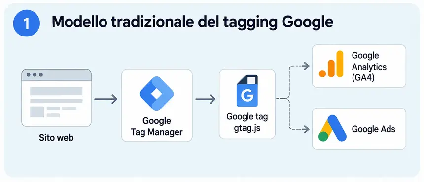 Schema del modello tradizionale di tagging con Google Tag Manager, Google tag, Google Ads e Google Analytics