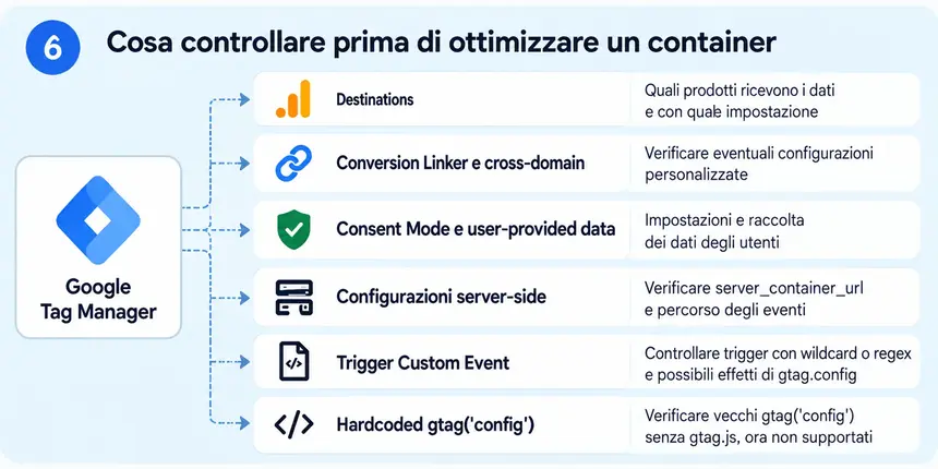 Checklist per l'ottimizzazione di un container Google Tag Manager con Destinations, Conversion Linker, Consent Mode e server-side