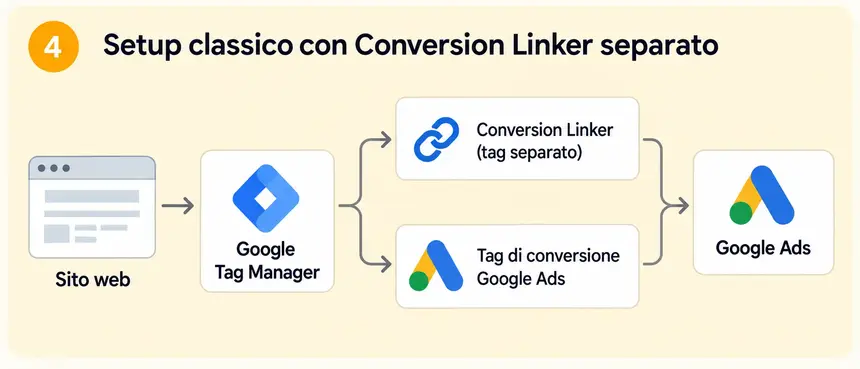 Schema GTM con Google tag, Conversion Linker separato, Google Ads e Google Analytics