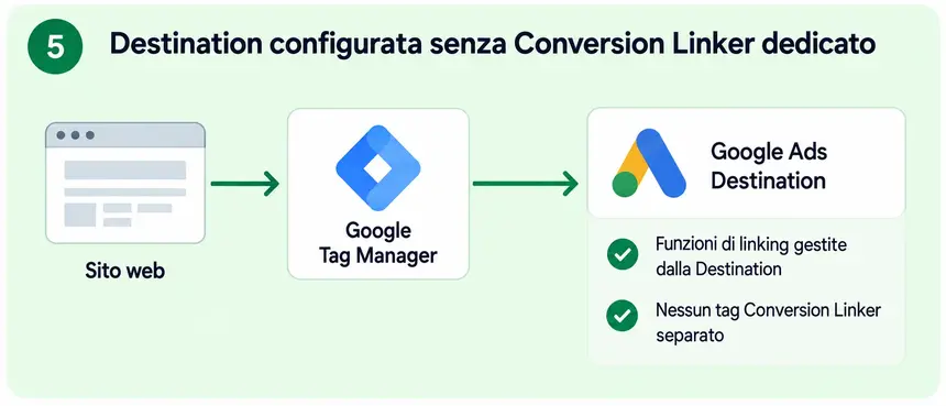 Schema GTM con Google Ads Destination senza Conversion Linker separato