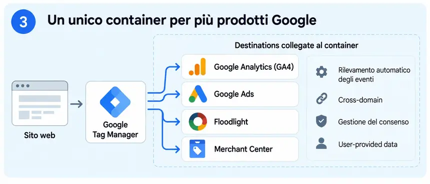 Google Tag Manager collegato a più destinazioni Google tra cui Google Ads, Google Analytics, Floodlight e Merchant Center